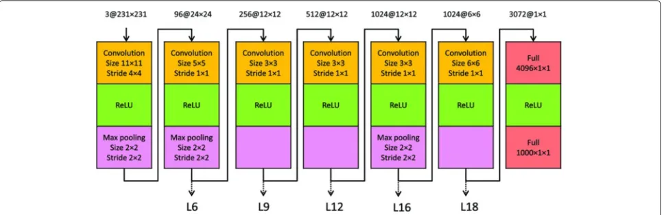 Figure 2 The architecture of the OverFeat “fast” model. This model consists of 22 layers