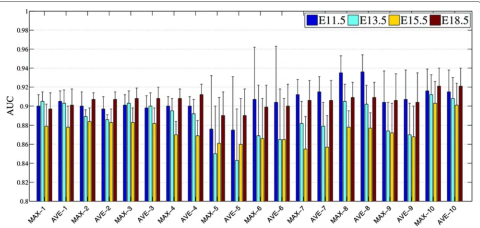 Figure 3 Performance achieved by element-wide average across all feature vectors of section images (AVE) versus those of element-widemaximum (MAX)