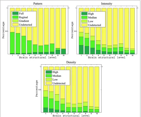 Table 1 Overall AUC values achieved using differentfeatures across all ontology levels