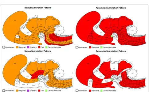 Figure 5 Performance comparisons of different features. Each figure shows the annotation performance for one developing stage
