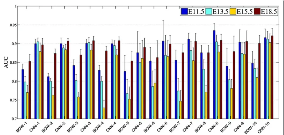 Figure 7 ROC curves for brain structures r6R, p2F and isRcorresponding to the highest, median and the lowest AUC achievedamong all brain structures at ontology level 5.