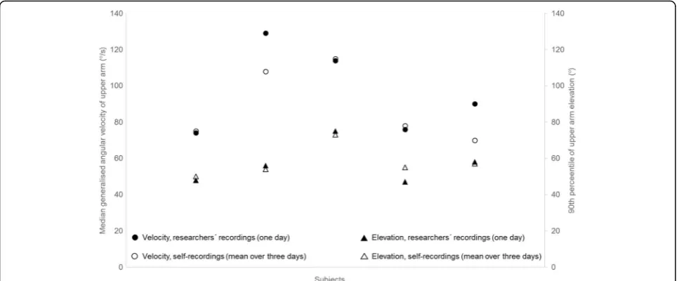 Table 6 The group means and the within-subject variations of upper arm elevation and velocity between working days