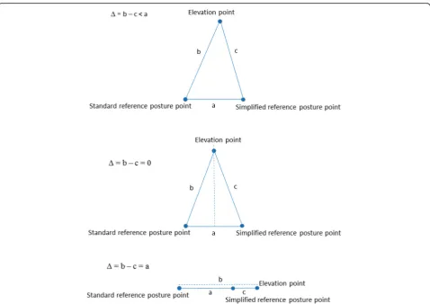 Fig. 7 The triangle inequality may be used to explain that the average difference in upper arm elevation between the two analyses was lowerthan the difference between the two reference postures