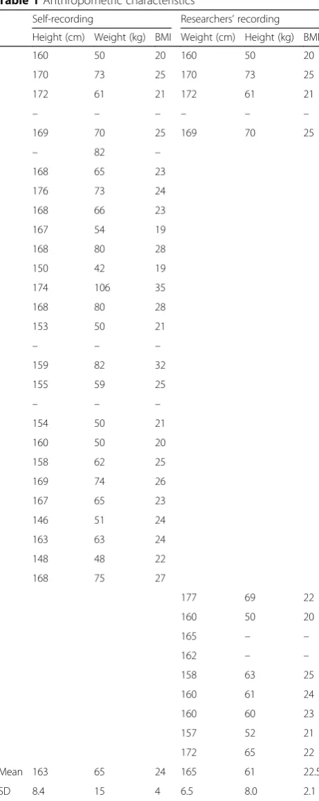 Table 1 Anthropometric characteristics