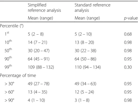 Table 2 Group means of upper arm elevations during work forthe simplified and the standard reference analyses