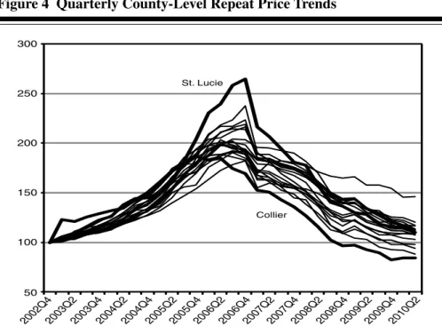 Figure 4 Quarterly County-Level Repeat Price Trends St. Lucie Collier300250200150 100 50 2002Q42003Q22003Q42004Q22004Q42005Q22005Q42006Q22006Q42007Q22007Q42008Q22008Q42009Q22009Q42010Q2
