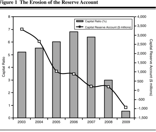Figure 1 The Erosion of the Reserve Account