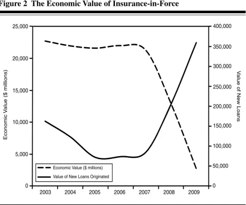 Figure 2 The Economic Value of Insurance-in-Force
