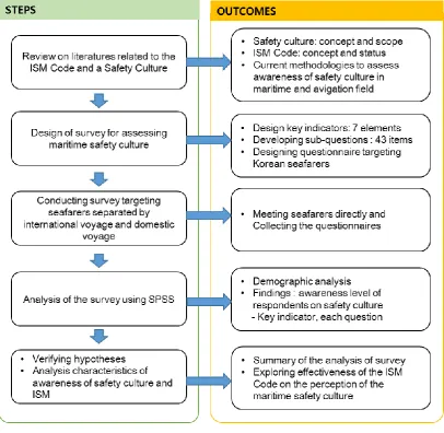 Figure 1 Process of the study 