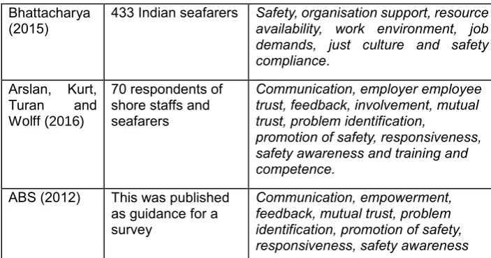 Table 3 Summaries of safety culture dimensions edited by the author 