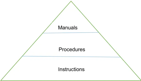 Figure 3 Layer of document of safety management system