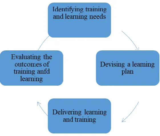 Figure 2: Training need process model 