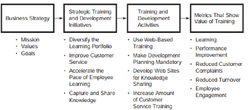 Figure 3: The strategic training and development process 
