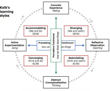 Figure 5: Kolb's Learning styles 
