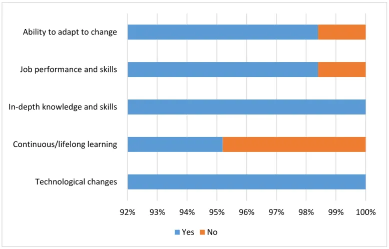 Figure 7: Factors that has influence over the seafarers career development 
