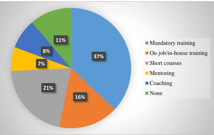 Figure 8: Methods used in Namibia to enhance the seafarer’s career development 