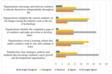 Figure 9: Statements over seafarer’s career development in Namibia 