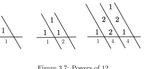 Figure 3.6: Powers of 111