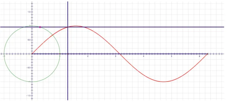 Fig. 2, ​Screenshot of the Dynamic model of a Sine and Cosine Generator 