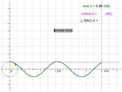 Fig. 4, Dynamic Model for Showing Variations in the Period of Sine and Cosine 