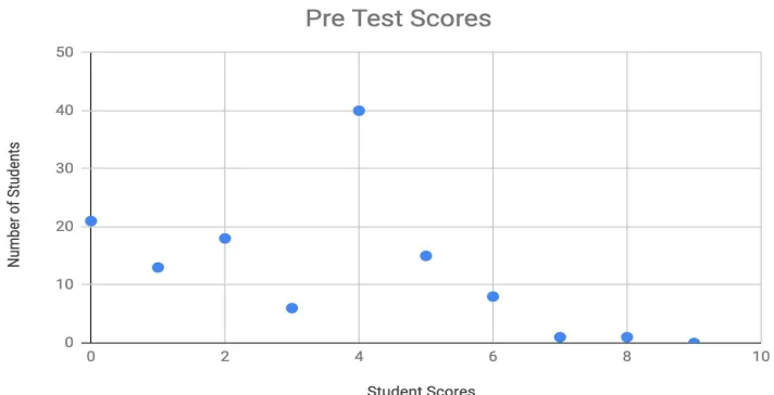 Fig. 5, Dot Plot of the Pre Test Scores 