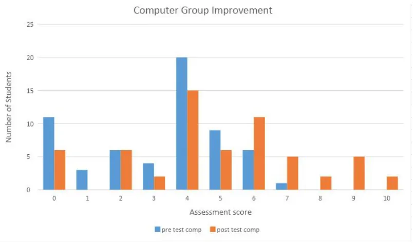 Fig. 7, Bar Graph Comparison of Non Computer Groups’ Pre and Post Test 