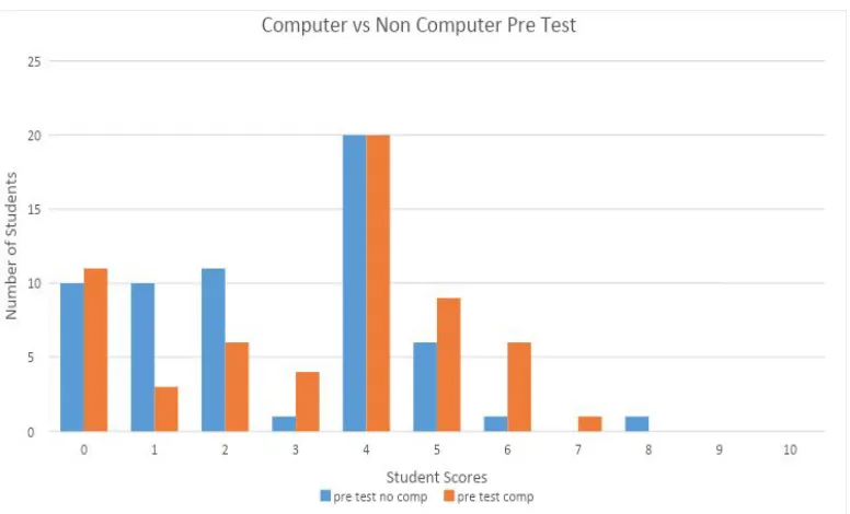 Fig. 8, ​ Bar Graph Comparison of Pretest Scores for the Computer vs. Non 