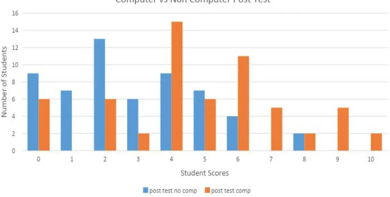 Fig. 9, ​Bar Graph Comparison of Post Test Scores for the Computer vs. Non 