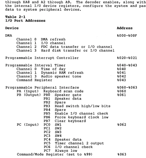 Table 2-1 I/O Port Addresses 