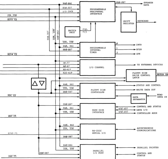 Figure 3-8 I/O Interface 
