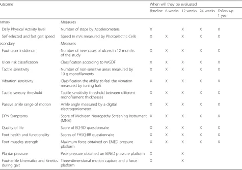 Table 1 Outcomes Measurements