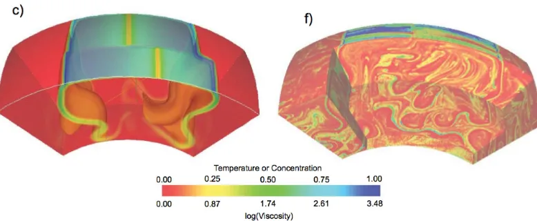 Fig. 11. Images from the three-dimensional regional model of Huang and Davies (2007c).(f) (c) Temperature after 200 Myr of model time, tracer concentration after 18 Gyr of model time