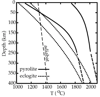 Fig. 13. Solidi (lower) and liquidi (upper) for an average man-tle composition (pyrolite) and for eclogite, the upper mantle formof subducted ocean crust.An approximate solid adiabat is in-cluded