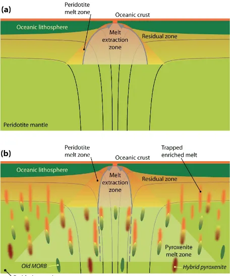 Fig. 15. Sketches of melting under a mid-ocean ridge.suming a homogeneous source. The curves are ﬂow lines of thesolid mantle.oceanic crust (Old MORB) in the eclogite assemblage will startmelting at a greater depth than peridotite