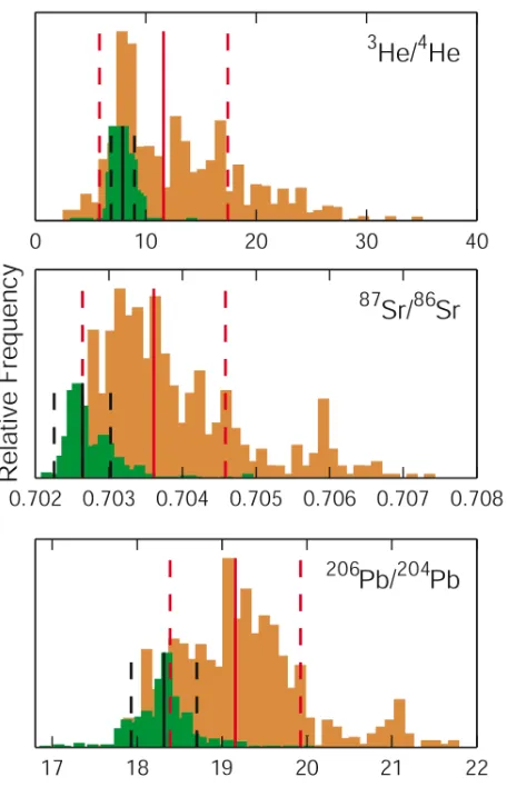 Fig. 16. Histograms of isotopic ratios observed in MORB (green)and OIB (yellow). Helium is normalised to the atmospheric ra-tio, RA = 1.4 × 10−6.Dashed lines mark ± one standard de-viation about the medians (solid lines).3He/4He values forMORB and OIB are 