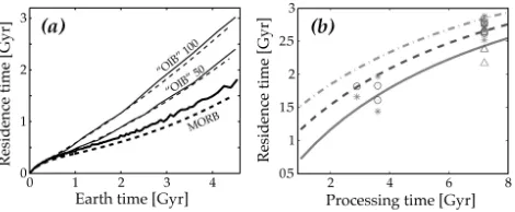 Fig. 8. (a) Residence times from MORB and “OIB” samples of“OIB” interpretation is discussed below.)as a function of processing time,pling theory (Sect