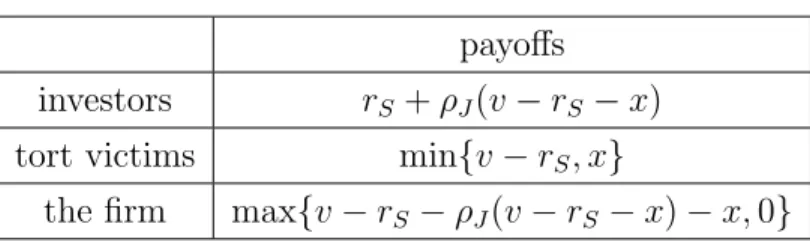 Table 1: Payoffs under Contract r payoffs