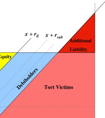 Figure 2 r sub x + r subDebtholders Tort Victims 0 v x x$kAdditional LiabilityEquityrllx + rllx