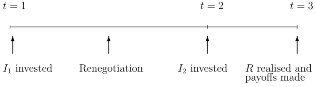 Figure 2: Sequential investment