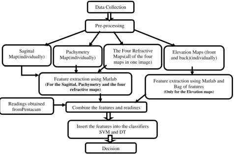Figure 1. A block diagram of the general steps of the proposed work for KCN detecting   