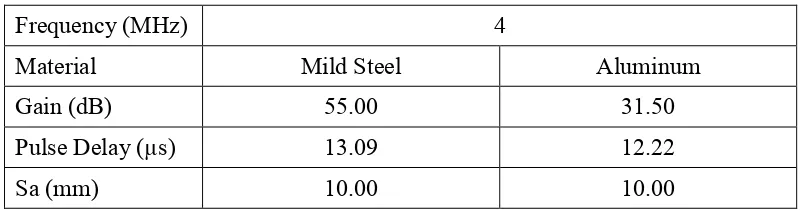 Table 4.8: Result of Crack 1 at Position A to B for Mild Steel and Aluminum 