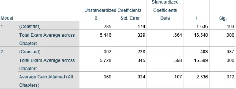Table 3.  Regression Coefficients of Total Chapter Exam Average and Average       Gain Attained in the Class When Compared to AP Scores