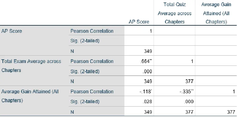 Table 4.  Descriptive Statistics Comparing AP scores, Total Chapter Exam  Scores Across Chapters, Average Gain Attained by Students in the      Class (All Chapters), and the AP Pass/Fail Data