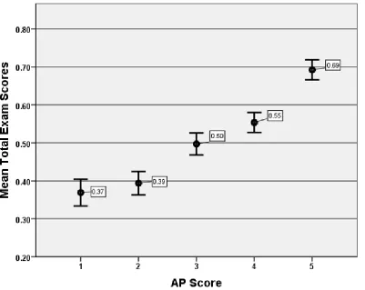 Figure 3.  Graph Comparing Mean Total Exam Scores from the Three Chapter         Exams to AP Calculus AB Exam Scores