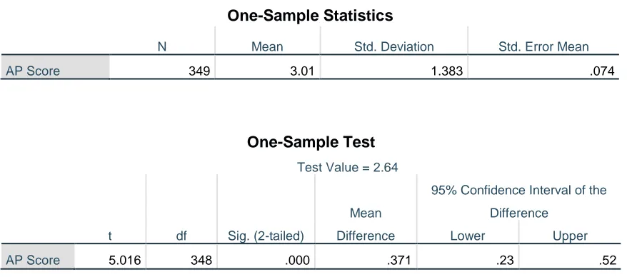 Table 6. Single-Sample t-test of AP Scores. 