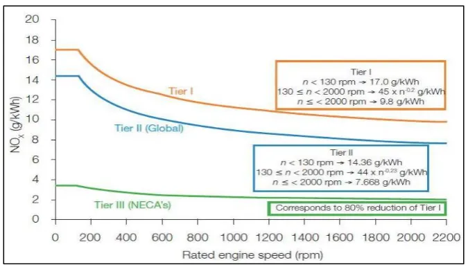 Figure 2 NOx emission limits 