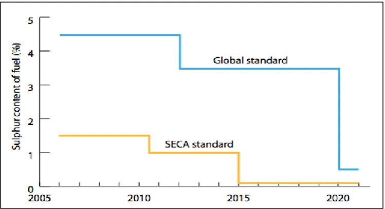 Figure 3 Fuel Sulphur limits 