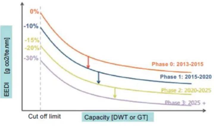 Figure 4 Required EEDI 