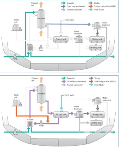 Figure 5 Hybrid Scrubber in Open Mode (up) and Closed Mode (down) 