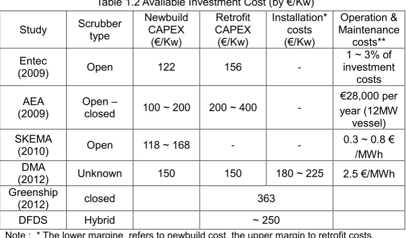 Table 1.2 Available Investment Cost (by €/Kw) 